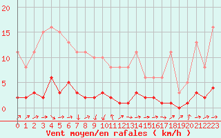 Courbe de la force du vent pour Ancey (21)