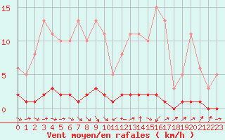 Courbe de la force du vent pour Thoiras (30)