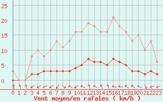 Courbe de la force du vent pour Cavalaire-sur-Mer (83)