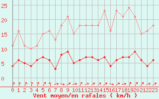 Courbe de la force du vent pour Saint-Igneuc (22)