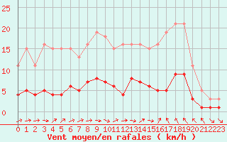 Courbe de la force du vent pour Sallles d
