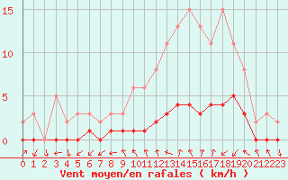 Courbe de la force du vent pour Gjilan (Kosovo)