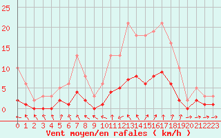 Courbe de la force du vent pour Sallles d