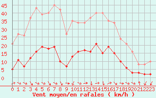 Courbe de la force du vent pour Marseille - Saint-Loup (13)