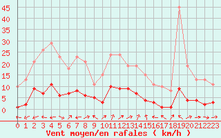 Courbe de la force du vent pour Besse-sur-Issole (83)