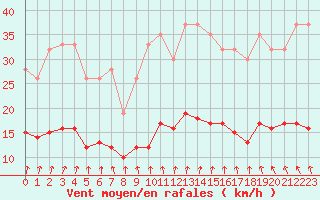 Courbe de la force du vent pour Dolembreux (Be)