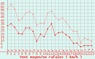 Courbe de la force du vent pour Montredon des Corbires (11)