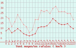 Courbe de la force du vent pour Montredon des Corbires (11)