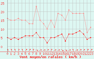 Courbe de la force du vent pour Coulommes-et-Marqueny (08)