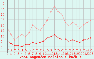 Courbe de la force du vent pour Lobbes (Be)