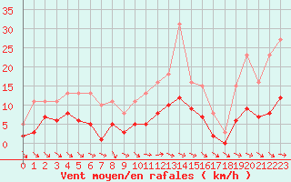 Courbe de la force du vent pour Cernay (86)