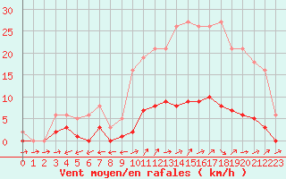 Courbe de la force du vent pour Nonaville (16)