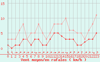 Courbe de la force du vent pour Lobbes (Be)