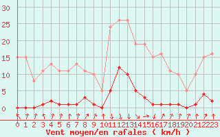 Courbe de la force du vent pour Pinsot (38)