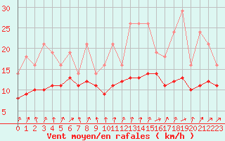 Courbe de la force du vent pour Izegem (Be)
