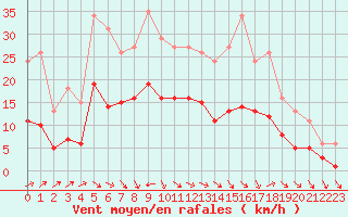 Courbe de la force du vent pour Valleroy (54)