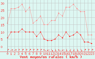 Courbe de la force du vent pour Engins (38)