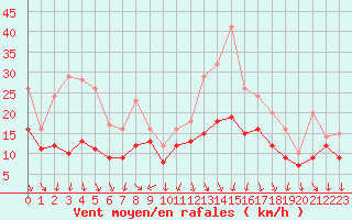 Courbe de la force du vent pour Recoules de Fumas (48)