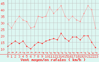 Courbe de la force du vent pour Montredon des Corbires (11)