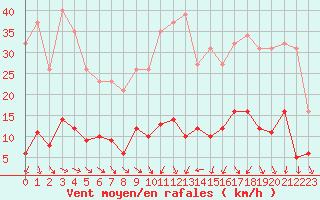 Courbe de la force du vent pour Vias (34)