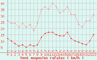 Courbe de la force du vent pour Valleroy (54)