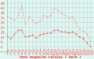 Courbe de la force du vent pour Six-Fours (83)