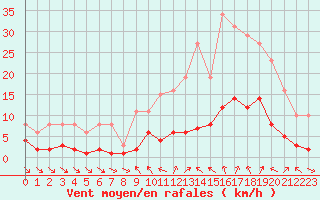 Courbe de la force du vent pour Xert / Chert (Esp)