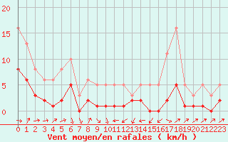 Courbe de la force du vent pour La Beaume (05)