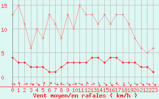 Courbe de la force du vent pour Cernay-la-Ville (78)