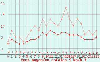 Courbe de la force du vent pour Izegem (Be)