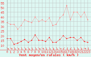 Courbe de la force du vent pour La Beaume (05)