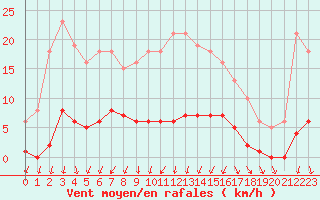 Courbe de la force du vent pour Nonaville (16)