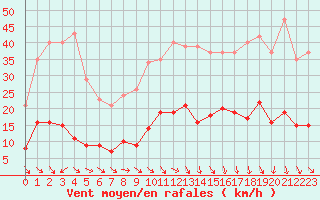 Courbe de la force du vent pour Vias (34)