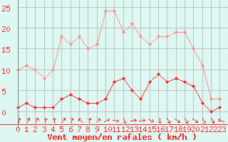 Courbe de la force du vent pour Le Mesnil-Esnard (76)