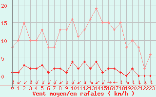 Courbe de la force du vent pour Sainte-Ouenne (79)