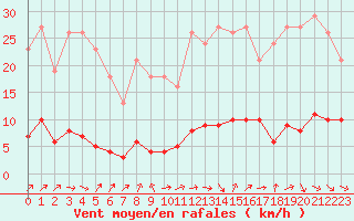 Courbe de la force du vent pour Donnemarie-Dontilly (77)