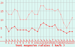 Courbe de la force du vent pour Combs-la-Ville (77)