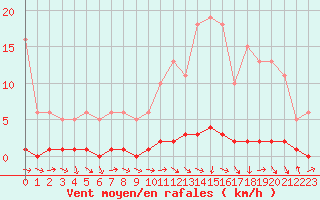 Courbe de la force du vent pour La Lande-sur-Eure (61)