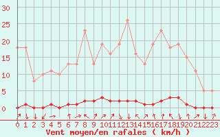 Courbe de la force du vent pour Xonrupt-Longemer (88)