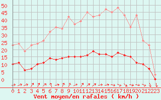 Courbe de la force du vent pour Forceville (80)