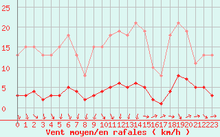 Courbe de la force du vent pour Sermange-Erzange (57)