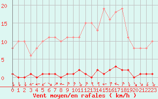 Courbe de la force du vent pour Thomery (77)