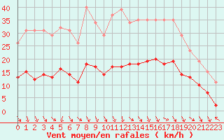 Courbe de la force du vent pour Cerisiers (89)