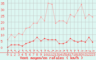 Courbe de la force du vent pour Saclas (91)