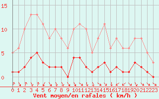 Courbe de la force du vent pour Thomery (77)