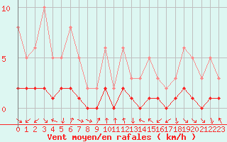 Courbe de la force du vent pour Le Vigan (30)