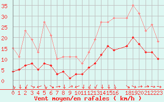 Courbe de la force du vent pour Cabestany (66)