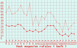 Courbe de la force du vent pour Pouzauges (85)