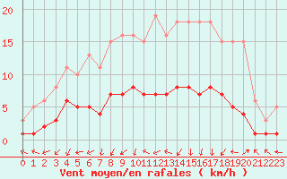 Courbe de la force du vent pour Vanclans (25)