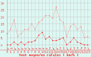 Courbe de la force du vent pour Agde (34)